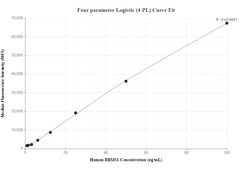 Cytometric bead array standard curve of MP00575-2